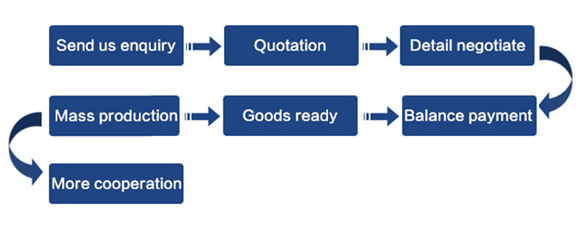 industrial dehumidifier order process.jpg